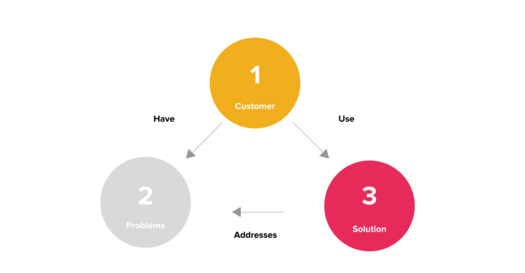 Why Product Strategy Fails?