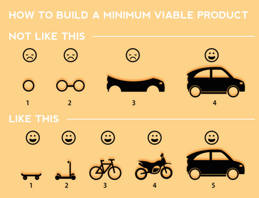 Minimum Viable Product (MVP)