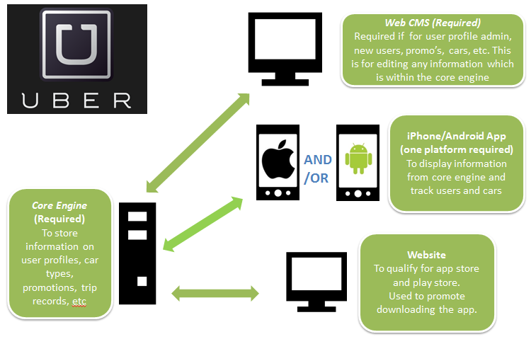 uber structure