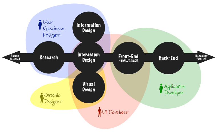 ux-vs-ui-dev-skills-expanded